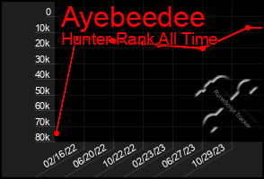 Total Graph of Ayebeedee