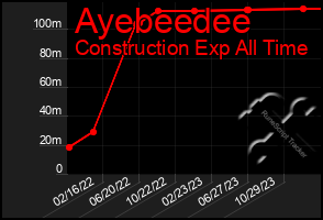 Total Graph of Ayebeedee