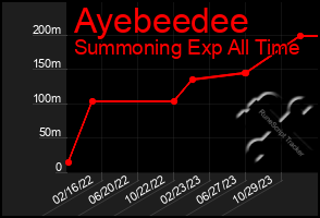 Total Graph of Ayebeedee