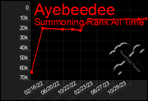 Total Graph of Ayebeedee