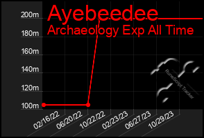 Total Graph of Ayebeedee