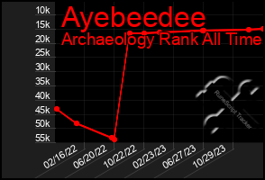 Total Graph of Ayebeedee