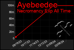 Total Graph of Ayebeedee