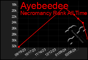 Total Graph of Ayebeedee