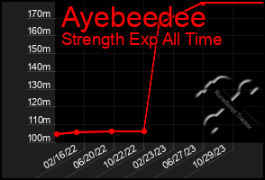 Total Graph of Ayebeedee