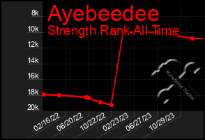 Total Graph of Ayebeedee