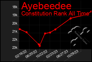 Total Graph of Ayebeedee