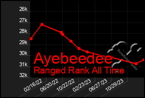 Total Graph of Ayebeedee