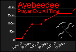 Total Graph of Ayebeedee