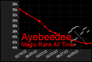 Total Graph of Ayebeedee