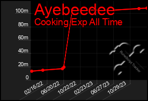 Total Graph of Ayebeedee