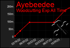 Total Graph of Ayebeedee