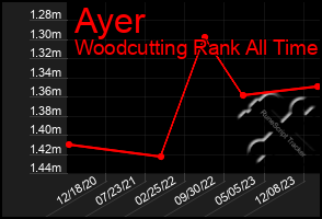 Total Graph of Ayer