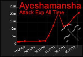 Total Graph of Ayeshamansha