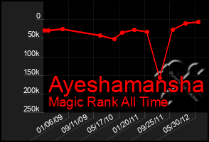 Total Graph of Ayeshamansha