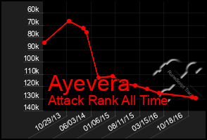 Total Graph of Ayevera