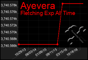 Total Graph of Ayevera