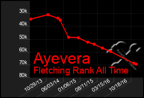 Total Graph of Ayevera