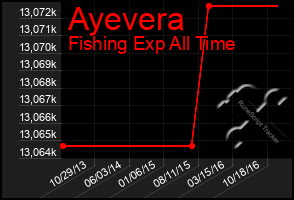 Total Graph of Ayevera