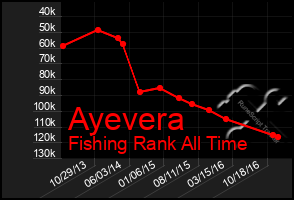 Total Graph of Ayevera