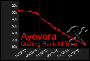 Total Graph of Ayevera