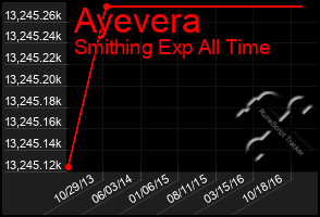 Total Graph of Ayevera