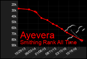 Total Graph of Ayevera