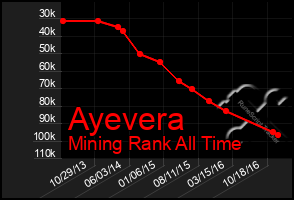 Total Graph of Ayevera