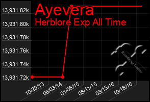 Total Graph of Ayevera