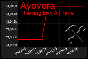 Total Graph of Ayevera