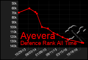 Total Graph of Ayevera