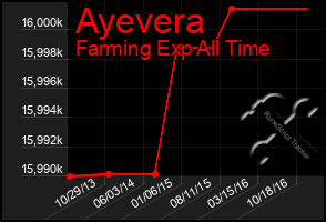 Total Graph of Ayevera