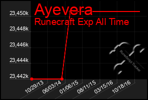 Total Graph of Ayevera