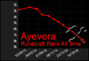 Total Graph of Ayevera