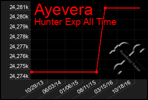 Total Graph of Ayevera