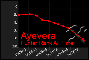 Total Graph of Ayevera