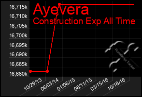 Total Graph of Ayevera