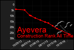 Total Graph of Ayevera