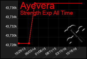 Total Graph of Ayevera