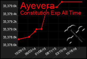 Total Graph of Ayevera