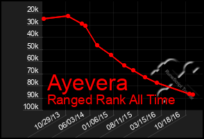 Total Graph of Ayevera