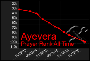 Total Graph of Ayevera