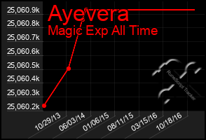 Total Graph of Ayevera