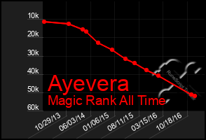 Total Graph of Ayevera