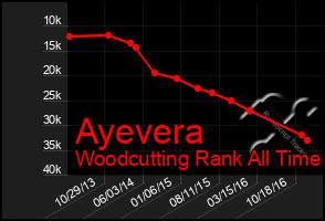 Total Graph of Ayevera