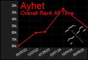 Total Graph of Ayhet