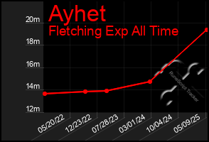 Total Graph of Ayhet