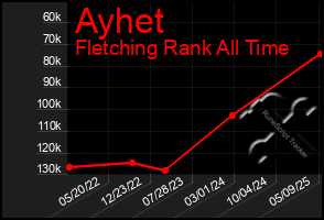 Total Graph of Ayhet