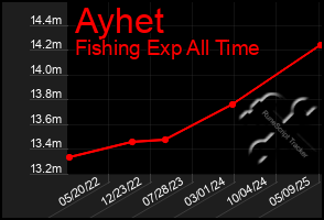 Total Graph of Ayhet