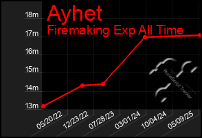 Total Graph of Ayhet